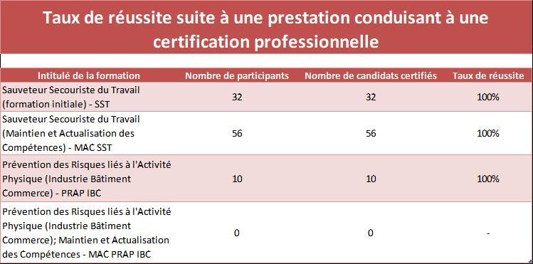 Tab stat formation certifiante déc 2021