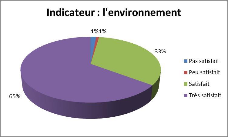 Graph l environnement déc 2021