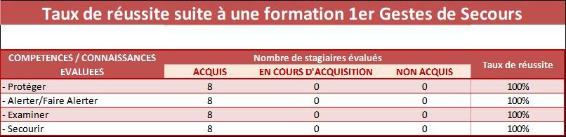 Tableau stats gestes de 1er secours