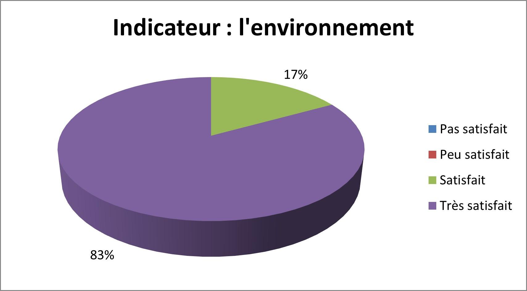 L environnement