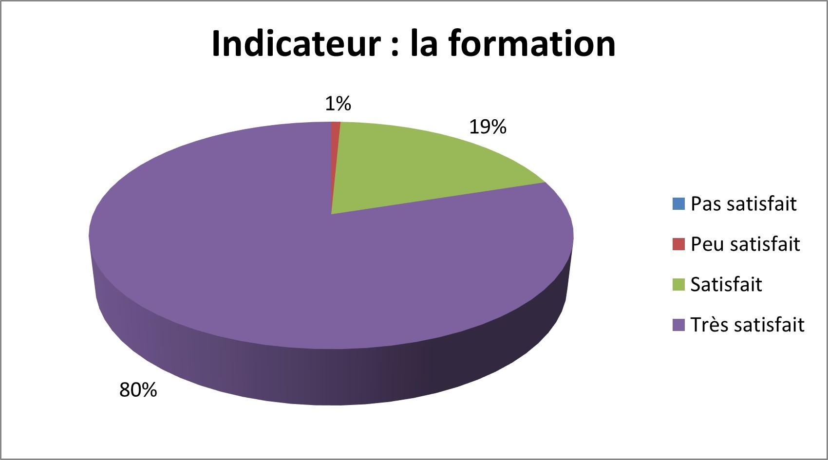 La formation graph