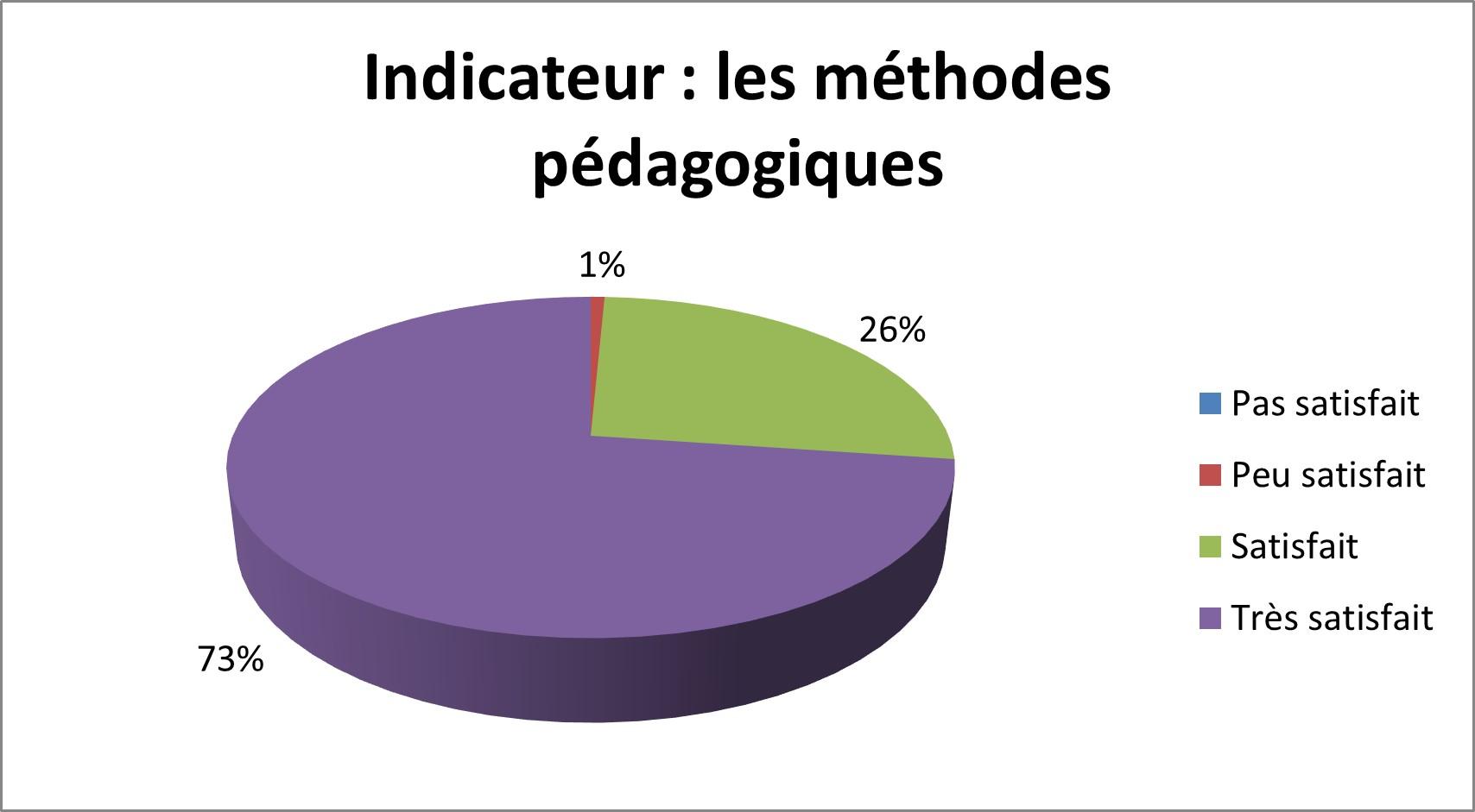 Methode peda graph