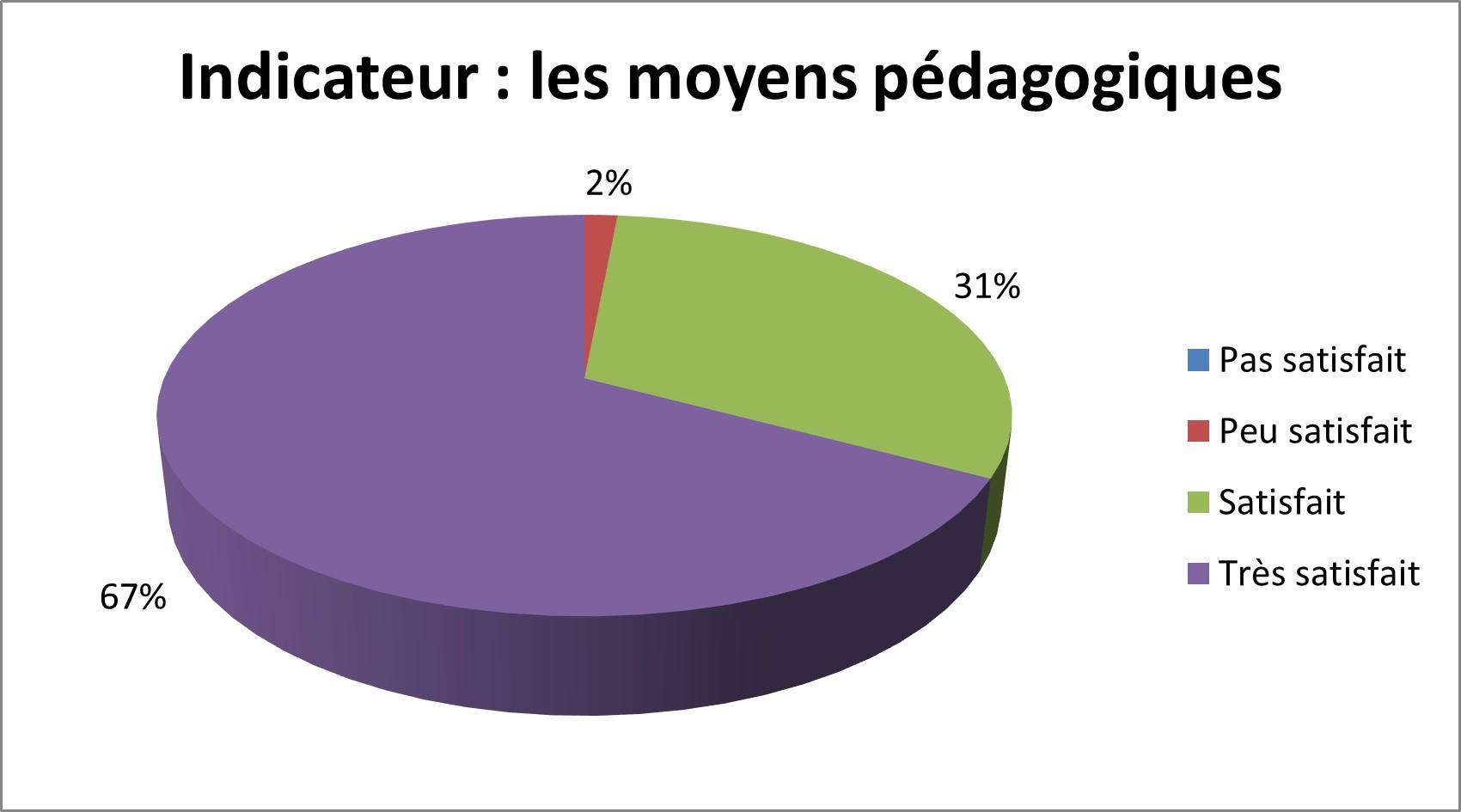 Moyen peda graph