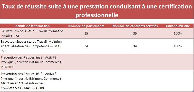 Tableau certif sst 1