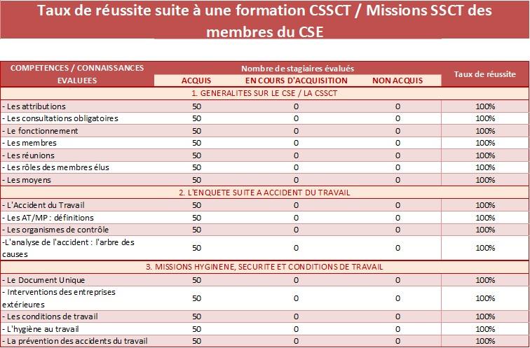 Tableau cssct 1