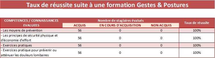 Tableau gestes et postures