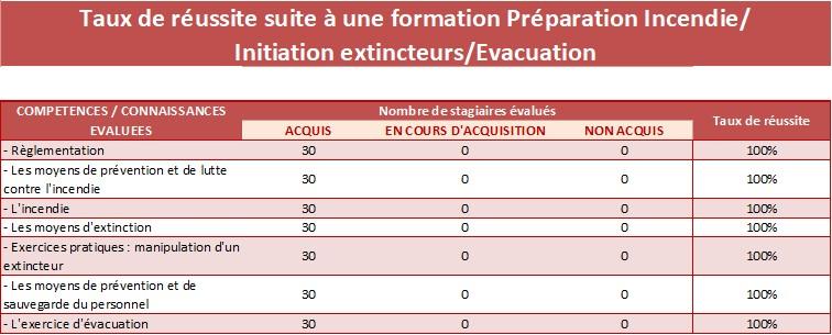 Tableau incendie evac