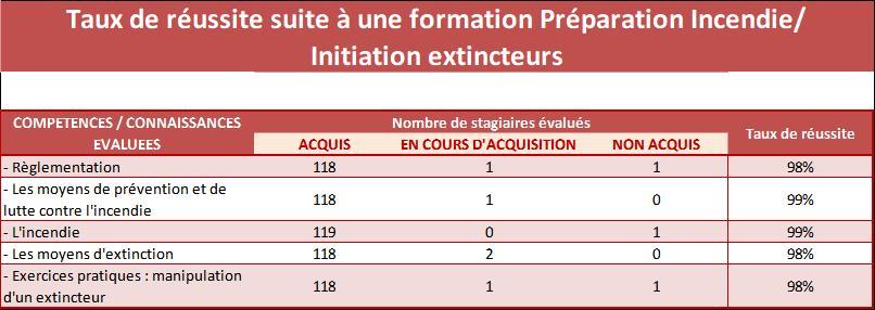 Stats incendie 2023