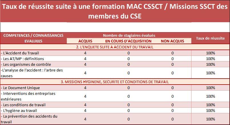 Tableau mac cssct