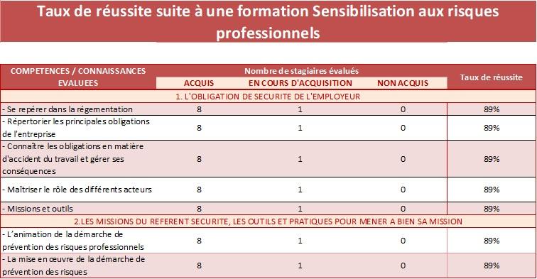 Tableau sensib risques pro