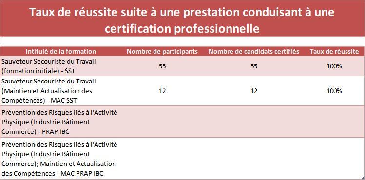 Tab stat formation certifiante 2023